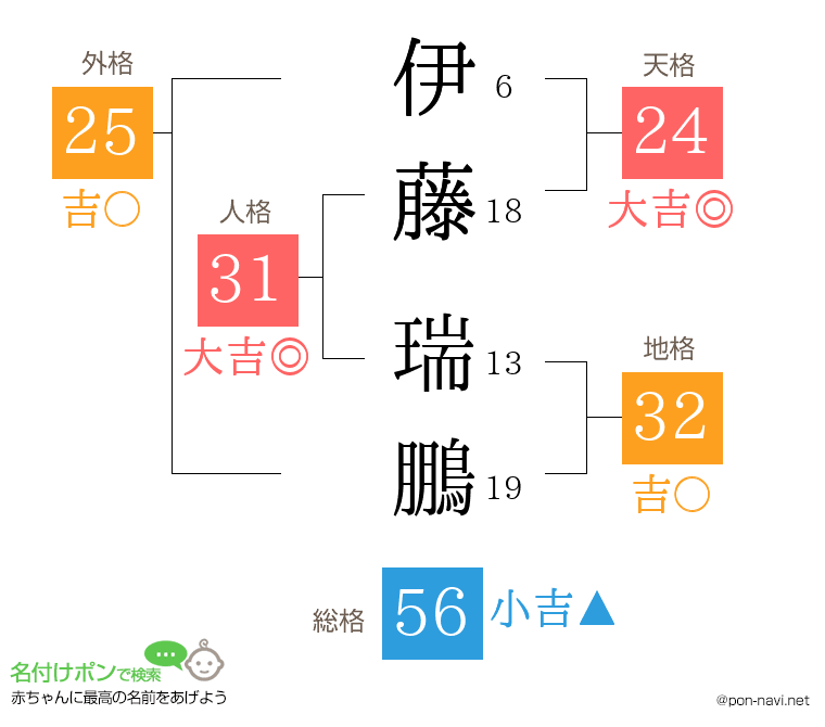 伊藤 瑞鵬さんの姓名判断結果
