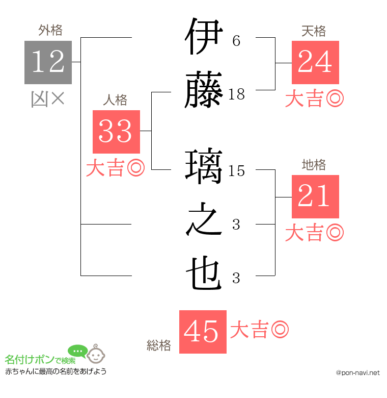 伊藤 璃之也さんの姓名判断結果