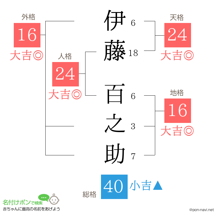 伊藤 百之助さんの姓名判断結果