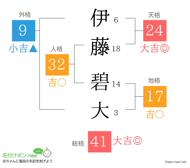 伊藤 碧大さんの姓名判断結果