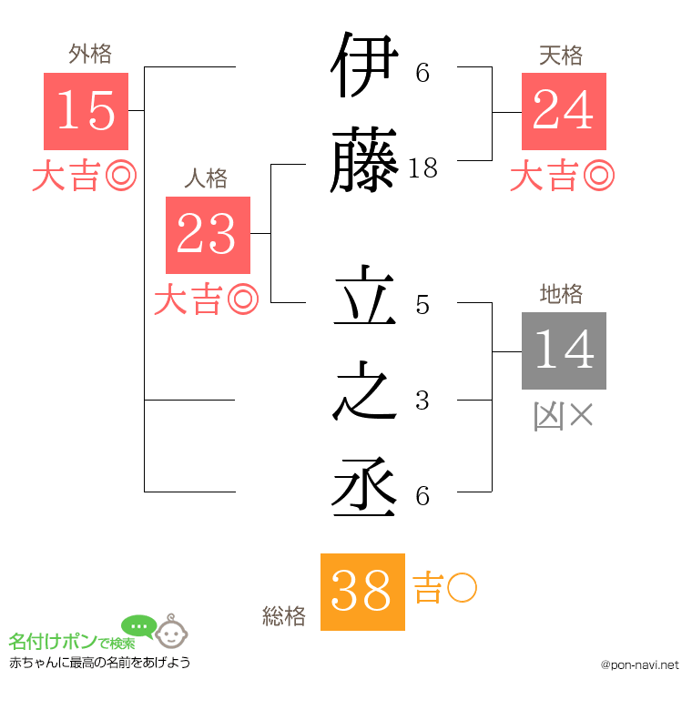 伊藤 立之丞さんの姓名判断結果