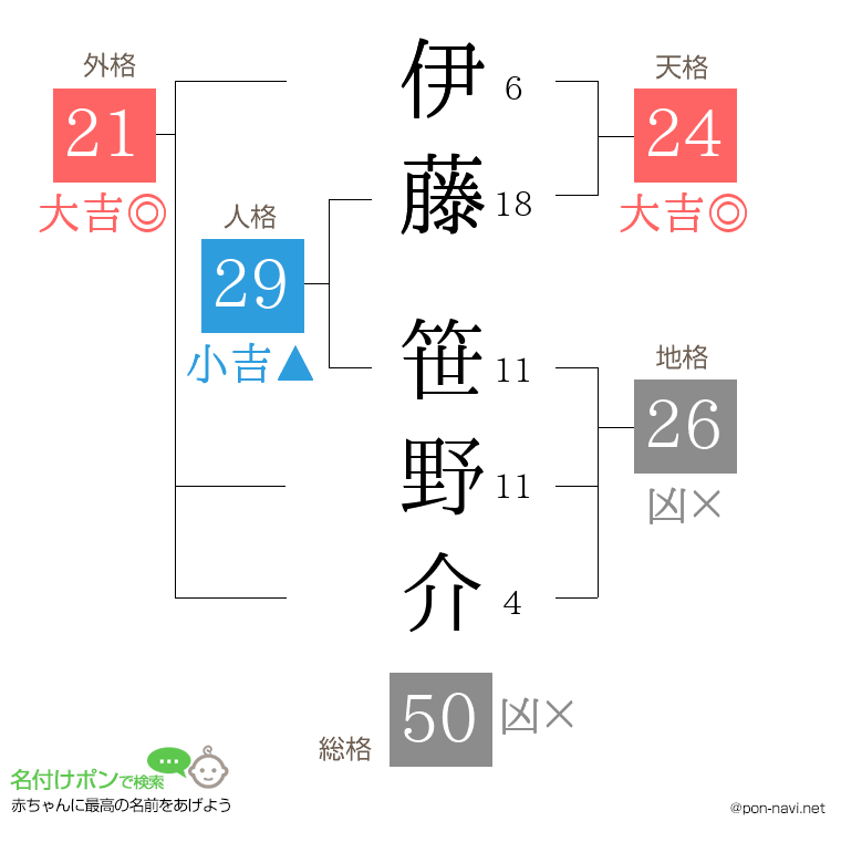 伊藤 笹野介さんの姓名判断結果