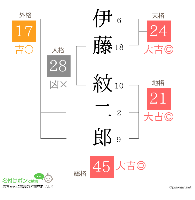 伊藤 紋二郎さんの姓名判断結果