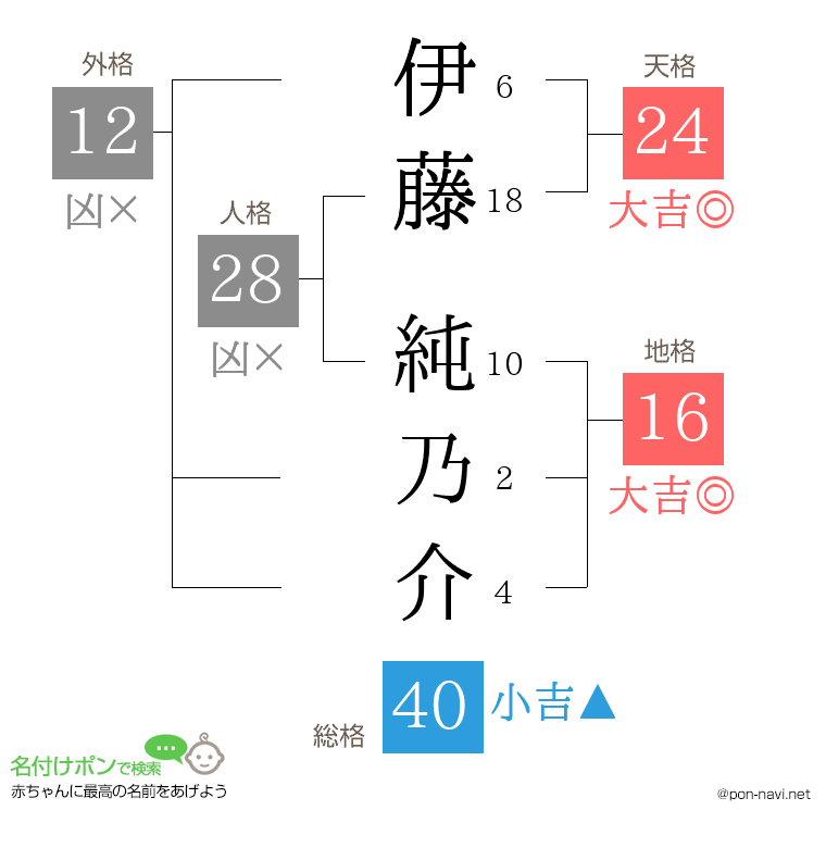 伊藤 純乃介さんの姓名判断結果