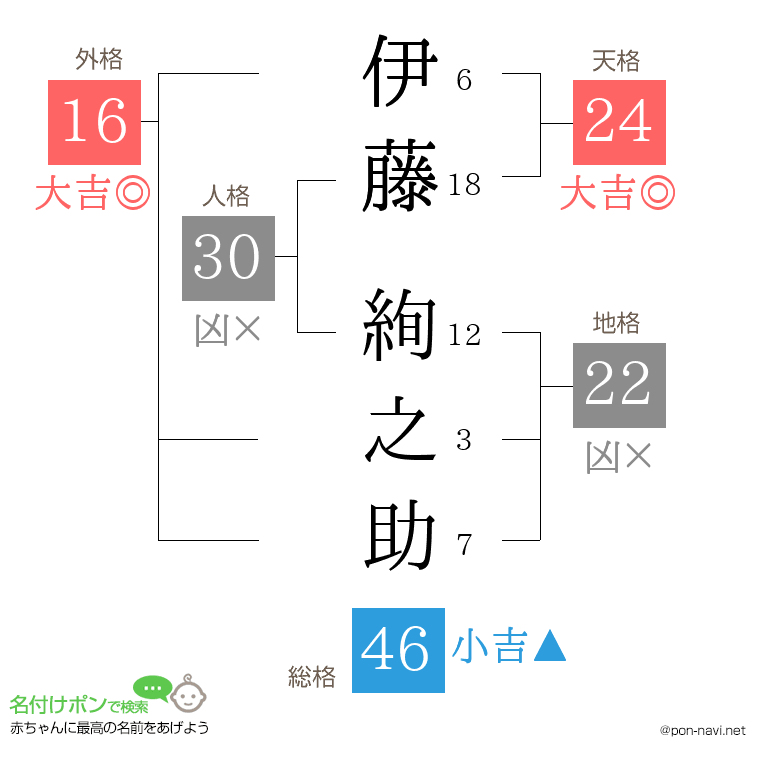 伊藤 絢之助さんの姓名判断結果