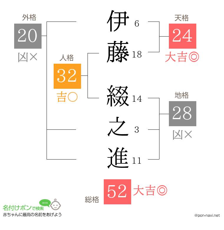 伊藤 綴之進さんの姓名判断結果