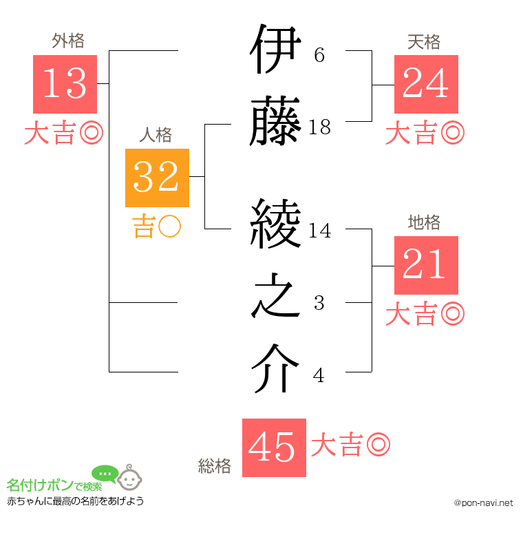伊藤 綾之介さんの姓名判断結果