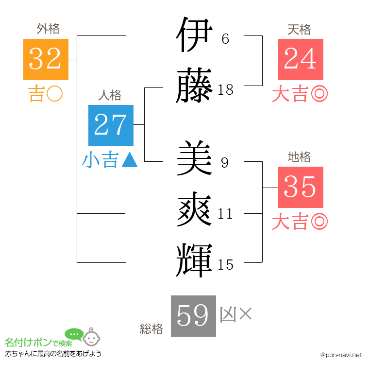 伊藤 美爽輝さんの姓名判断結果