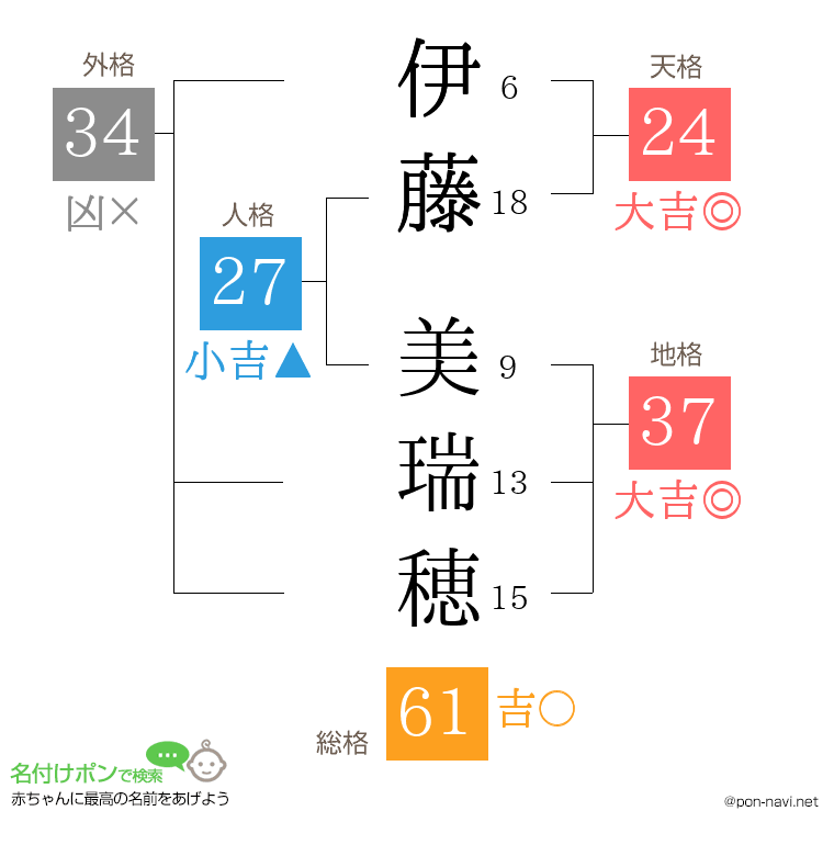 伊藤 美瑞穂さんの姓名判断結果