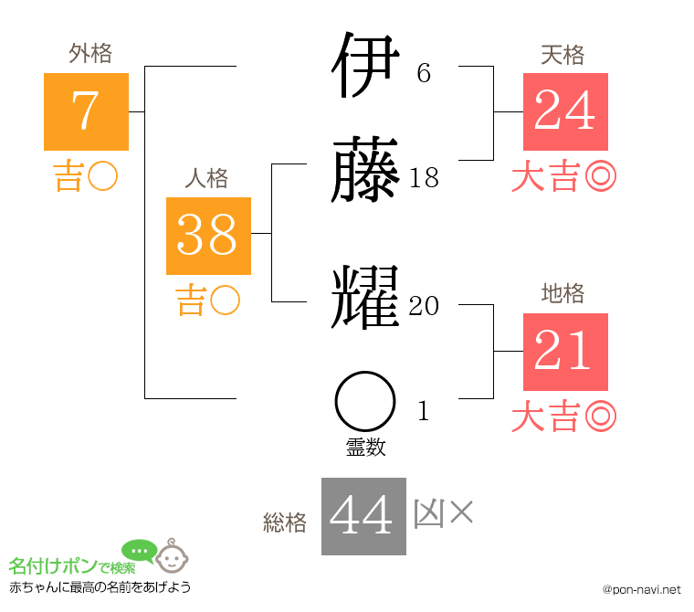 伊藤 耀さんの姓名判断結果