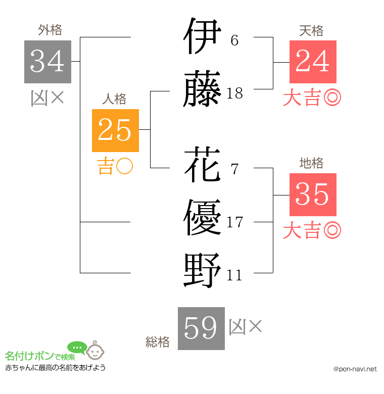 伊藤 花優野さんの姓名判断結果