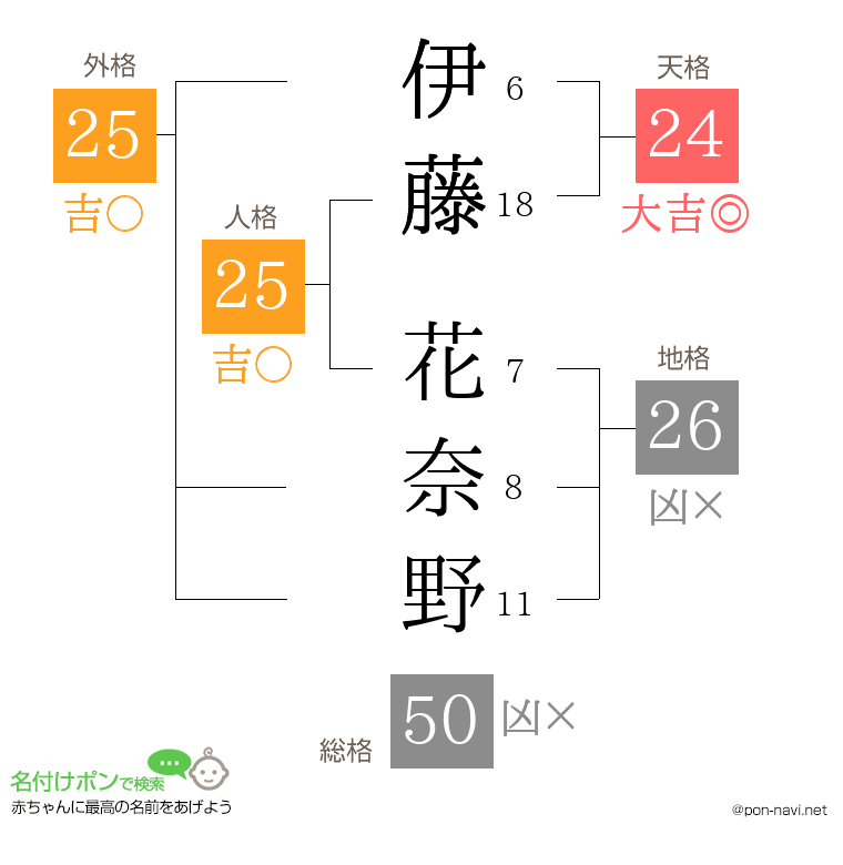 伊藤 花奈野さんの姓名判断結果