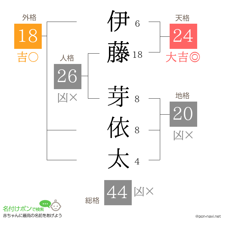 伊藤 芽依太さんの姓名判断結果
