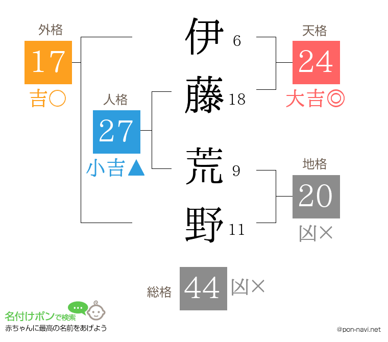 伊藤 荒野さんの姓名判断結果