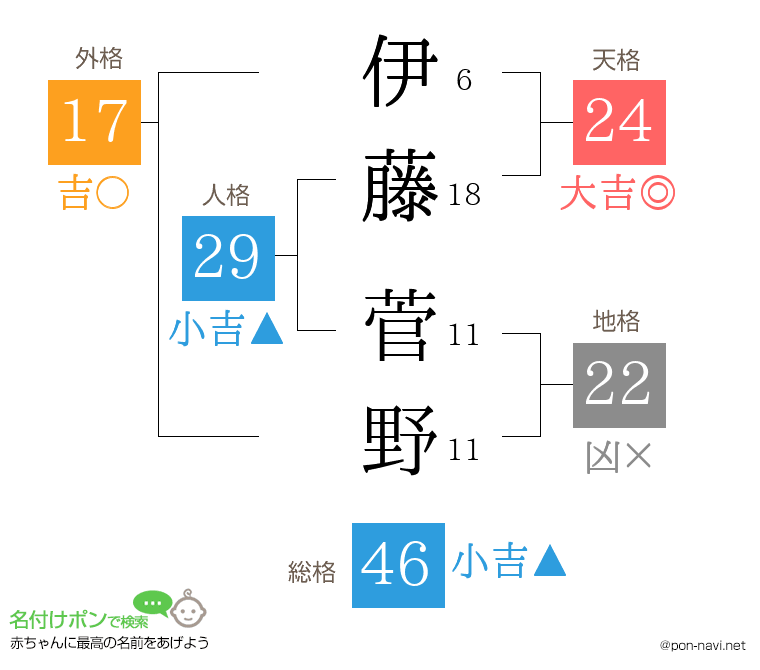 伊藤 菅野さんの姓名判断結果
