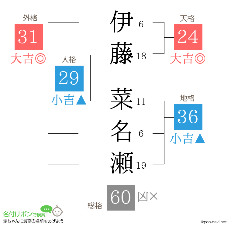 伊藤 菜名瀬さんの姓名判断結果