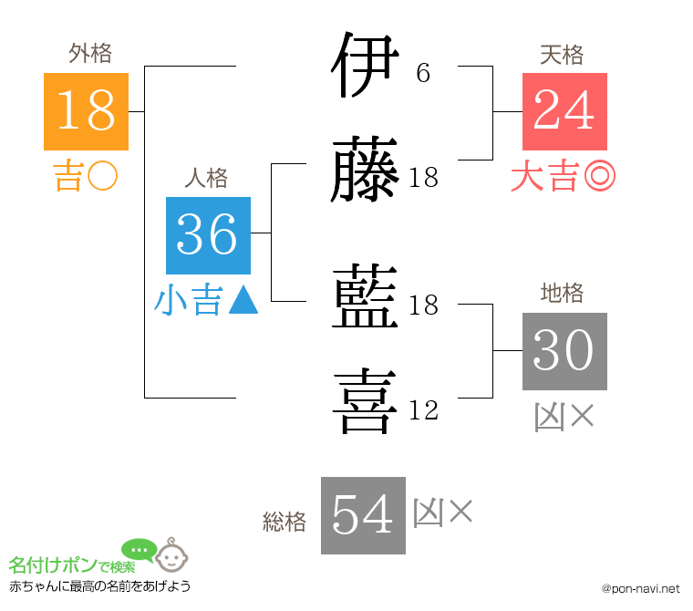 伊藤 藍喜さんの姓名判断結果