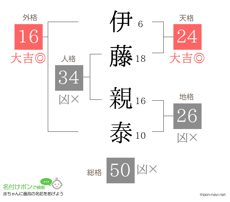 伊藤 親泰さんの姓名判断結果