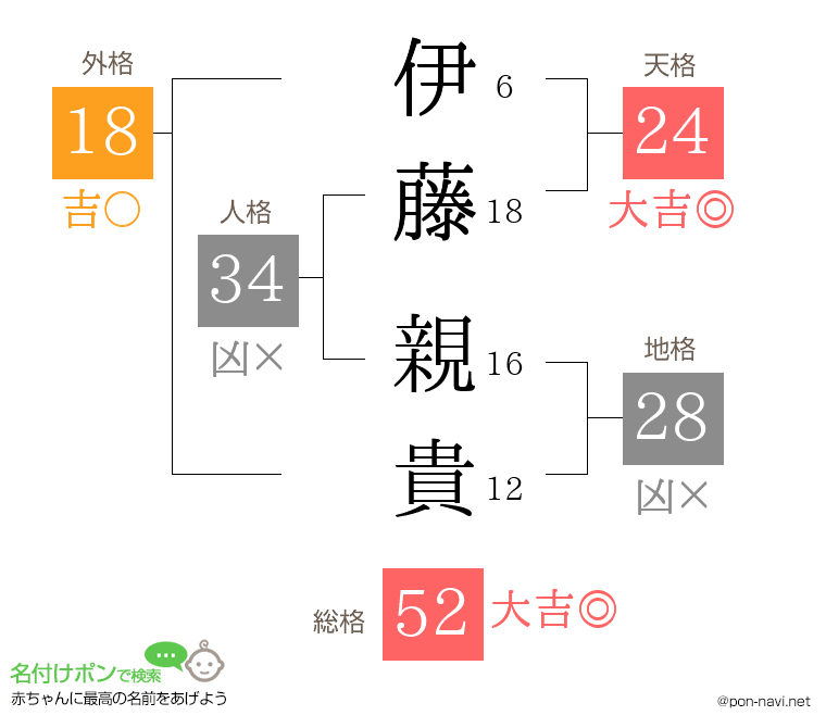 伊藤 親貴さんの姓名判断結果