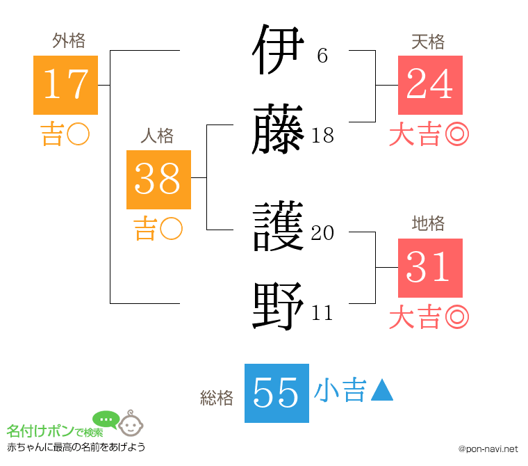 伊藤 護野さんの姓名判断結果