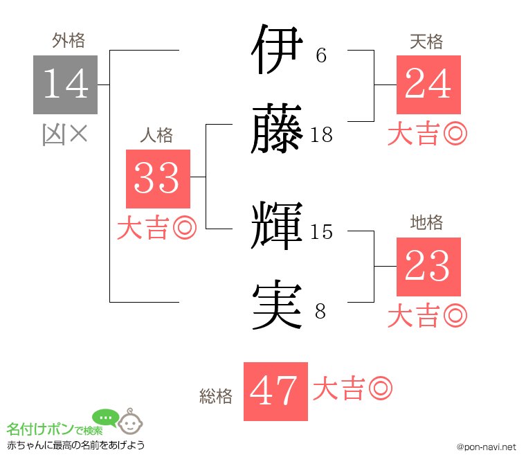 伊藤 輝実さんの姓名判断結果