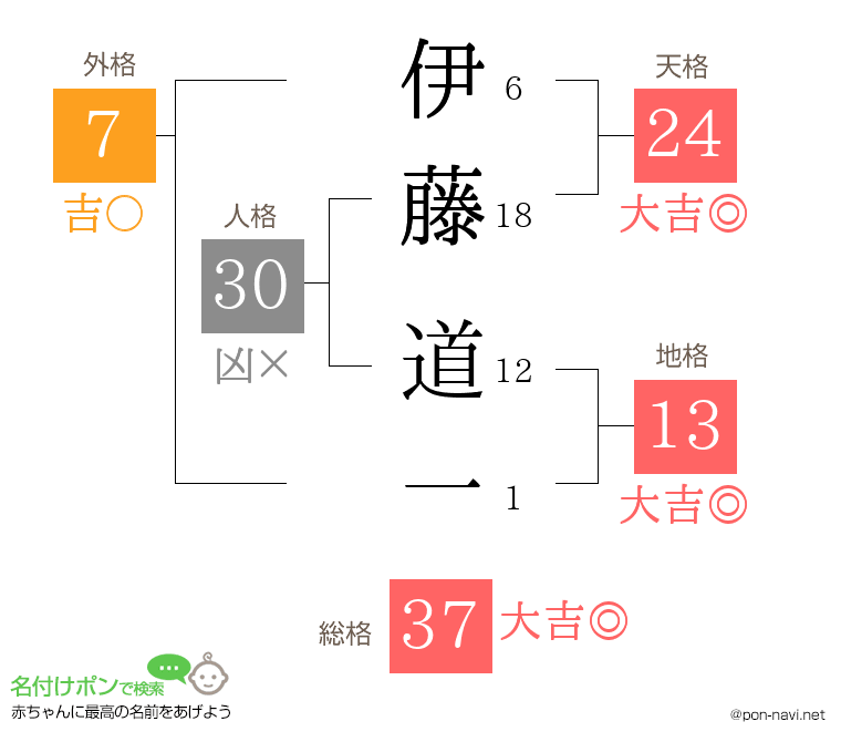 伊藤 道一さんの姓名判断結果