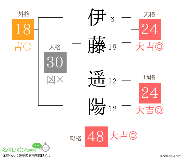 伊藤 遥陽さんの姓名判断結果