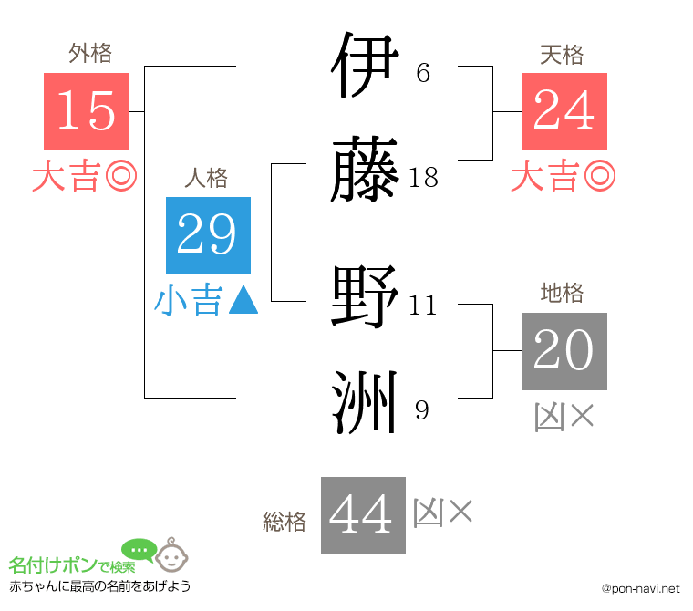 伊藤 野洲さんの姓名判断結果