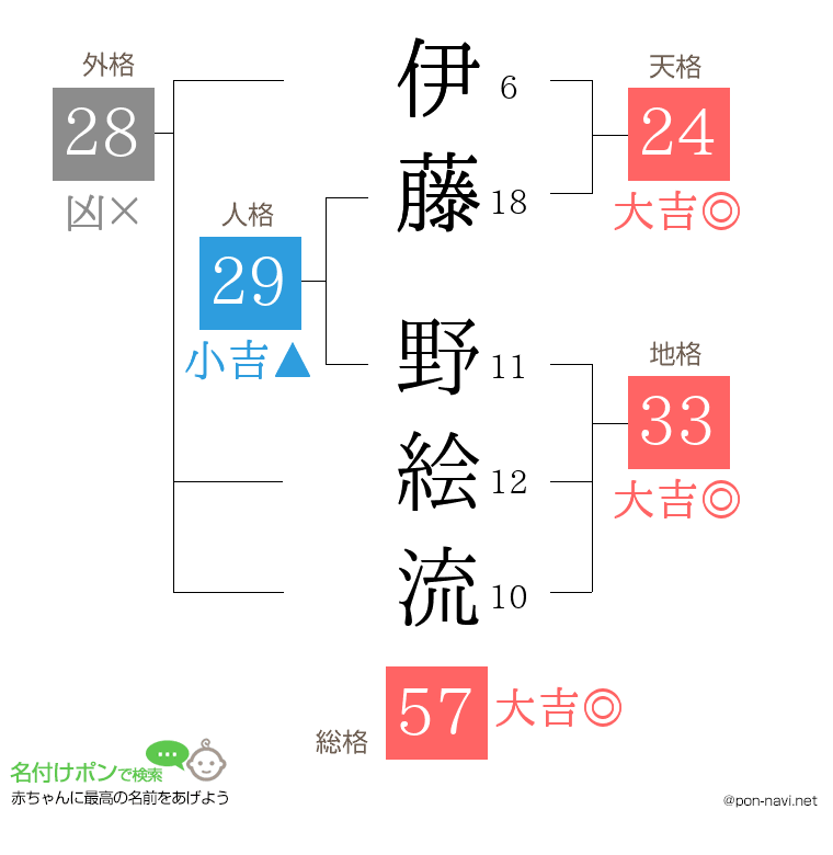 伊藤 野絵流さんの姓名判断結果