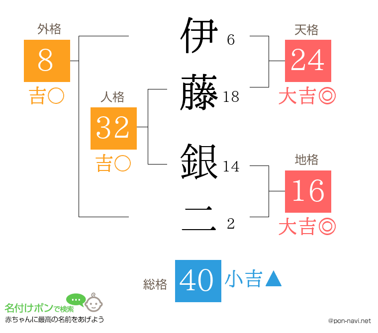 伊藤 銀二さんの姓名判断結果