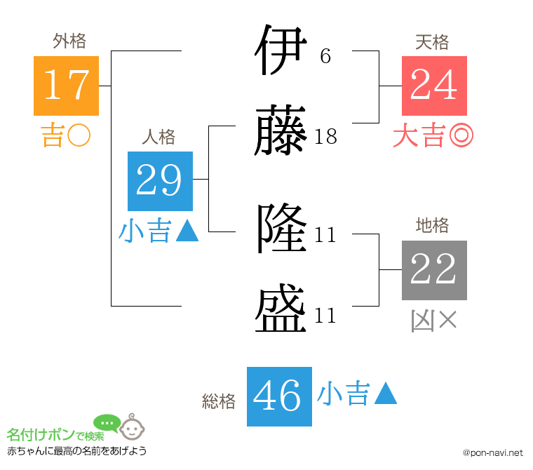 伊藤 隆盛さんの姓名判断結果