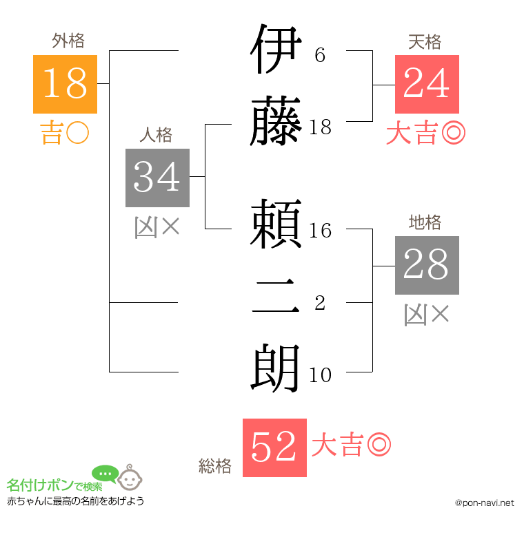 伊藤 頼二朗さんの姓名判断結果