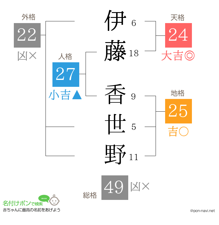 伊藤 香世野さんの姓名判断結果