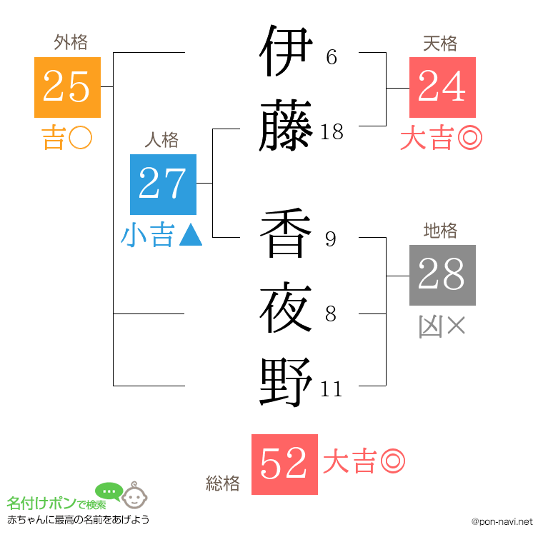 伊藤 香夜野さんの姓名判断結果