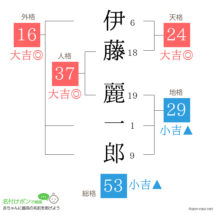 伊藤 麗一郎さんの姓名判断結果
