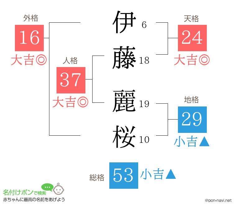 伊藤 麗桜さんの姓名判断結果