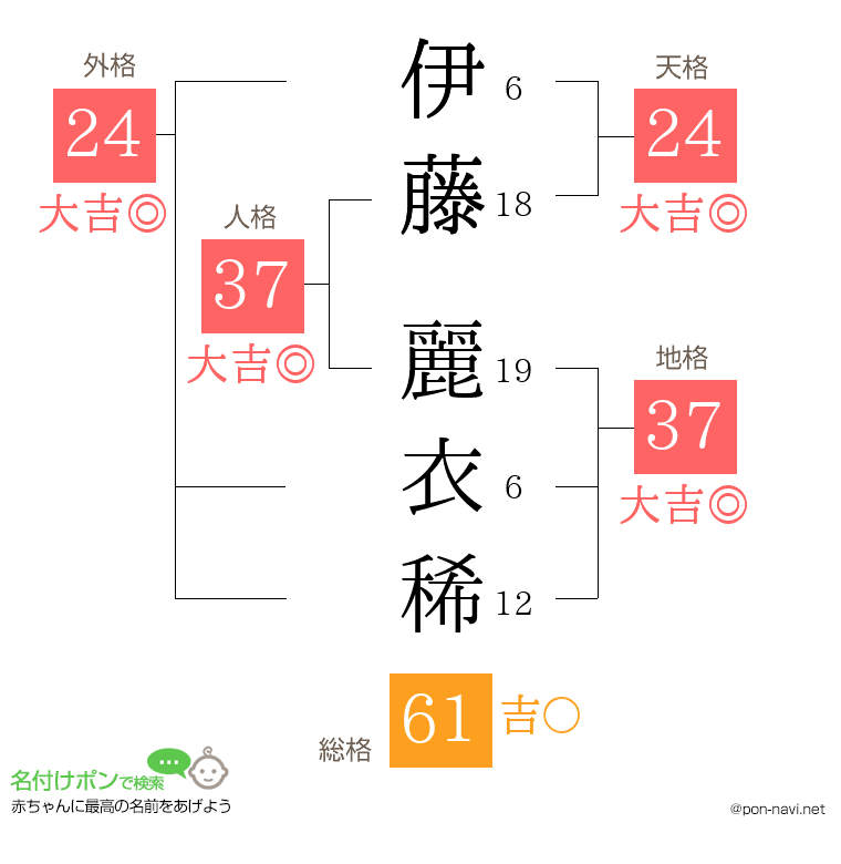 伊藤 麗衣稀さんの姓名判断結果