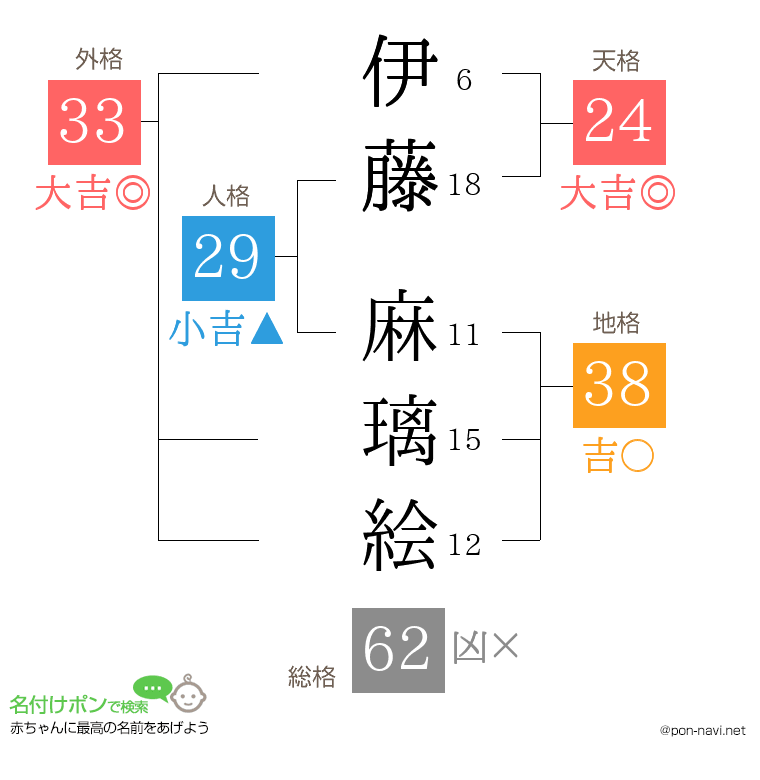 伊藤 麻璃絵さんの姓名判断結果