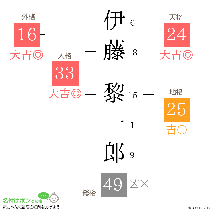 伊藤 黎一郎さんの姓名判断結果