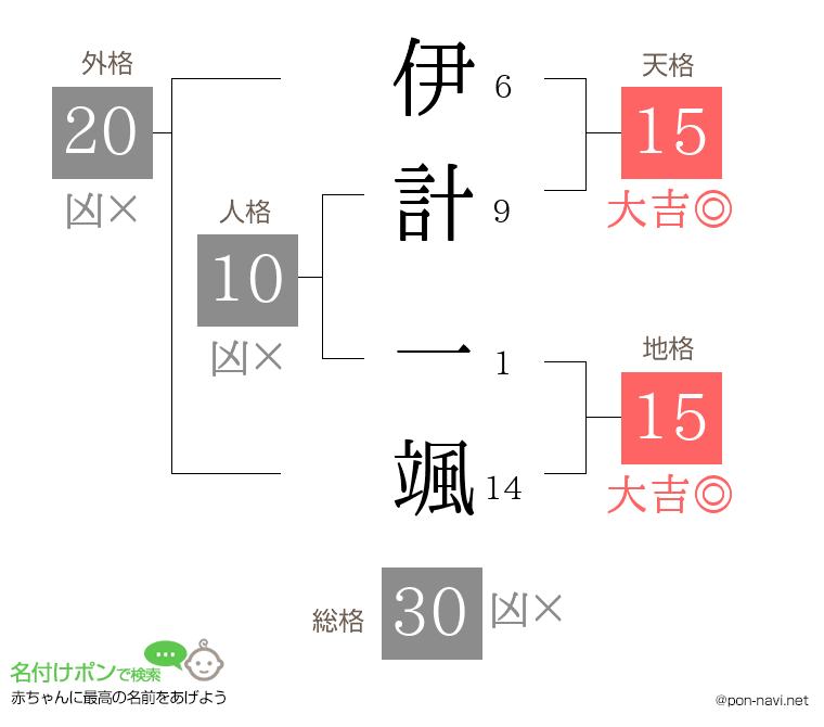 伊計 一颯さんの姓名判断結果