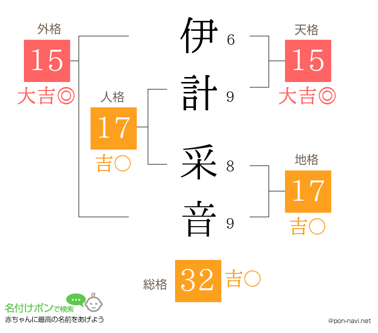伊計 采音さんの姓名判断結果