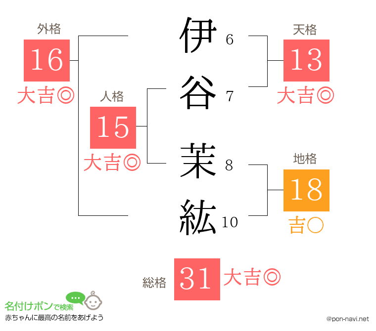 伊谷 茉紘さんの姓名判断結果