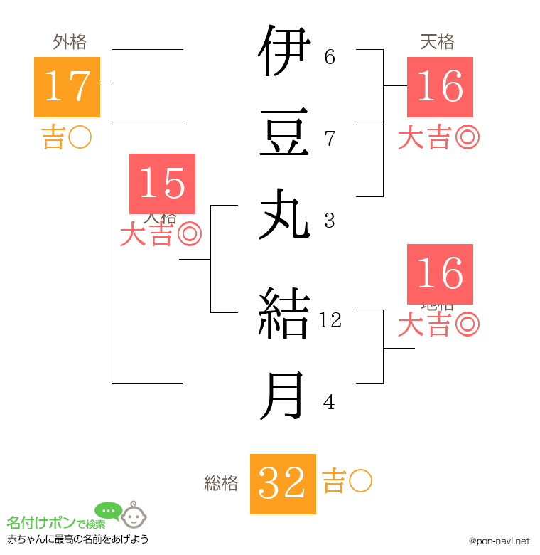 伊豆丸 結月さんの姓名判断結果