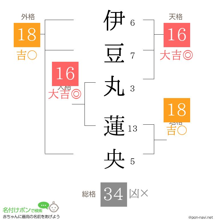 伊豆丸 蓮央さんの姓名判断結果