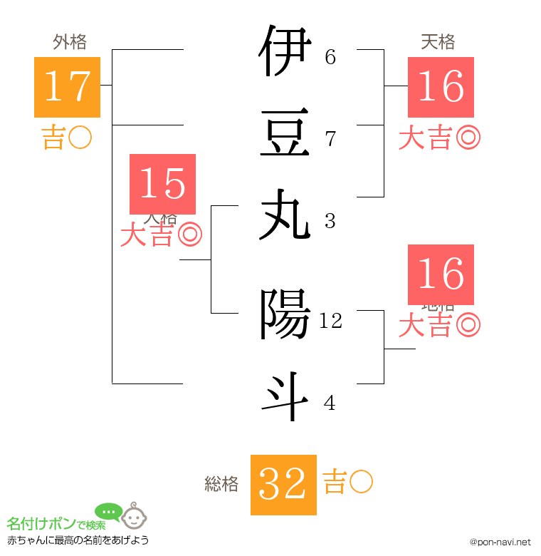 伊豆丸 陽斗さんの姓名判断結果