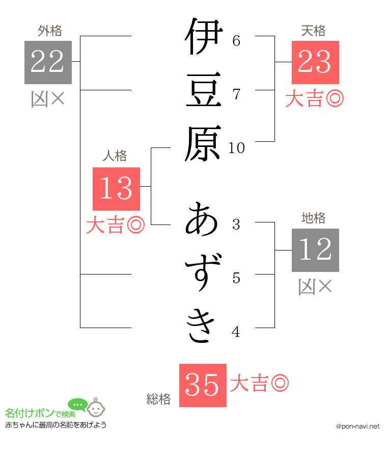 伊豆原 あずきさんの姓名判断結果