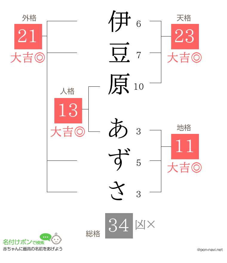 伊豆原 あずささんの姓名判断結果