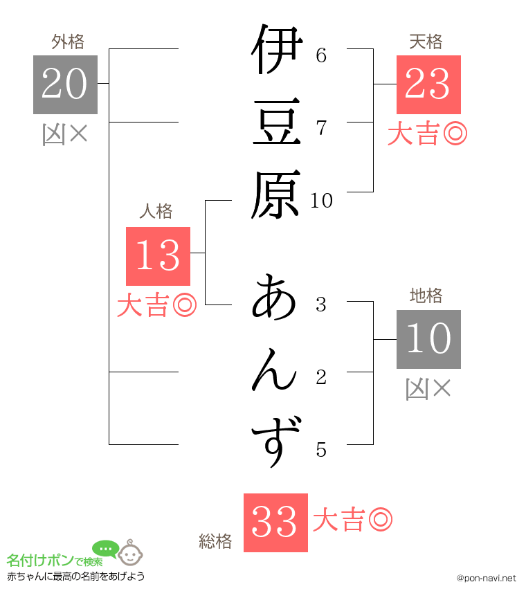 伊豆原 あんずさんの姓名判断結果