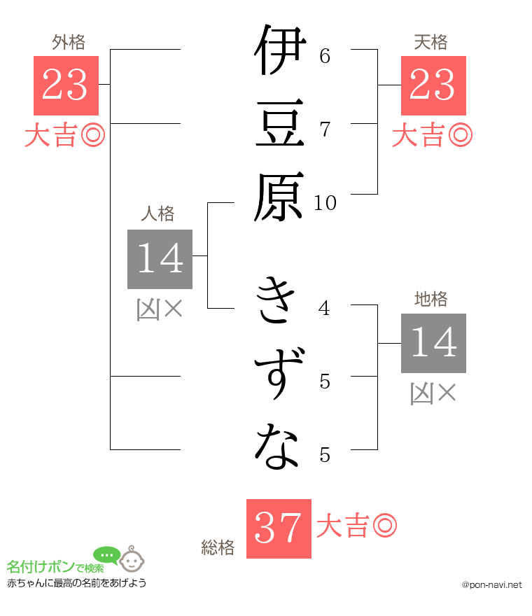 伊豆原 きずなさんの姓名判断結果