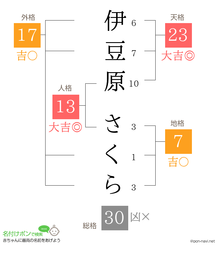 伊豆原 さくらさんの姓名判断結果